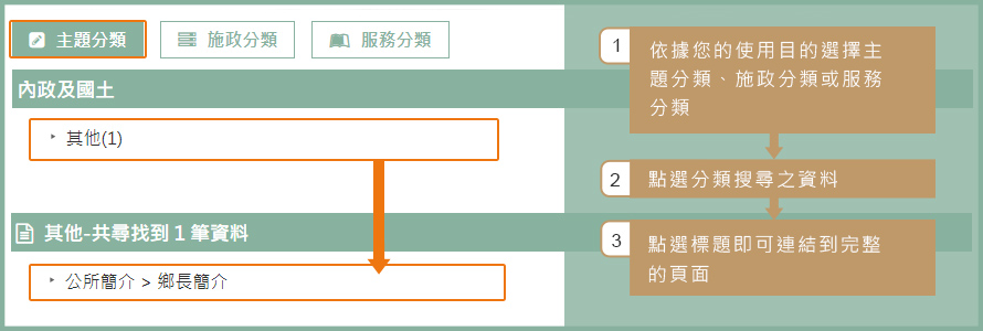 分類檢索搜尋示意圖